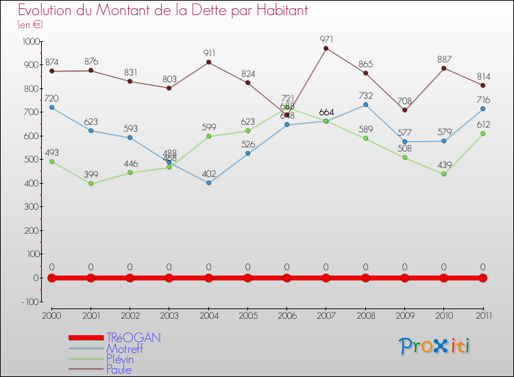 Evolution de la dette par habitant pour la commune de TRéOGAN et les communes proches Comparaison de la dette par habitant pour TRéOGAN et les communes voisines