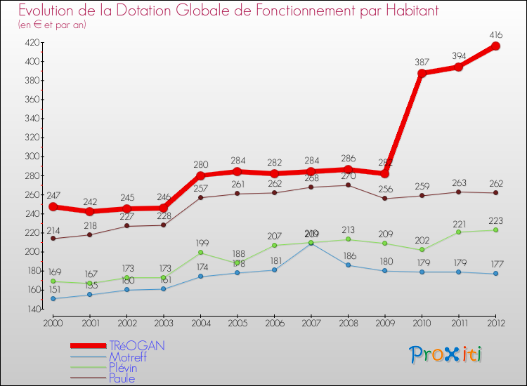 Evolution et montant de la dotation globale de fonctionnement par Habitant pour TRéOGAN et les communes proches Comparaison des dotations globales de fonctionnement par habitant pour TRéOGAN et les communes voisines