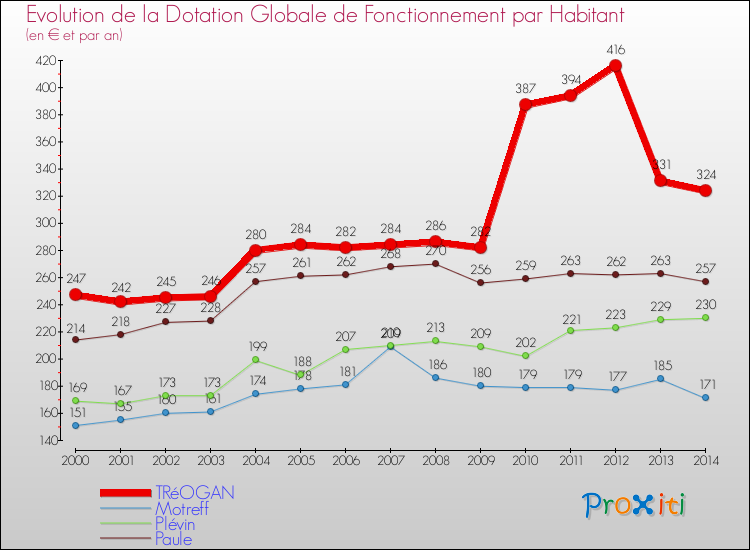 Evolution et montant de la dotation globale de fonctionnement par Habitant pour TRéOGAN et les communes proches de 2000 à 2014. Comparaison des dotations globales de fonctionnement par habitant pour TRéOGAN et les communes voisines de 2000 à 2014.
