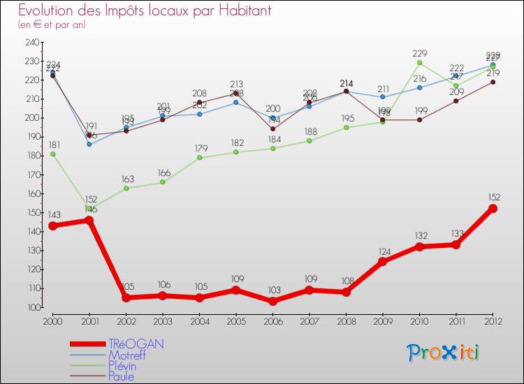 Evolution et montant des impôts locaux par Habitant pour TRéOGAN et les communes proches Comparaison des impôts locaux par habitant pour TRéOGAN et les communes voisines
