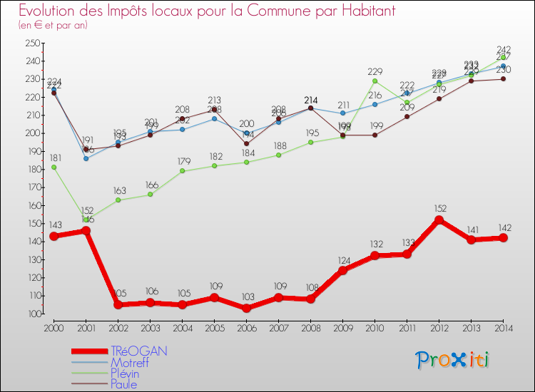 Evolution et montant des impôts locaux par Habitant pour TRéOGAN et les communes proches de 2000 à 2014 Comparaison des impôts locaux par habitant pour TRéOGAN et les communes voisines de 2000 à 2014