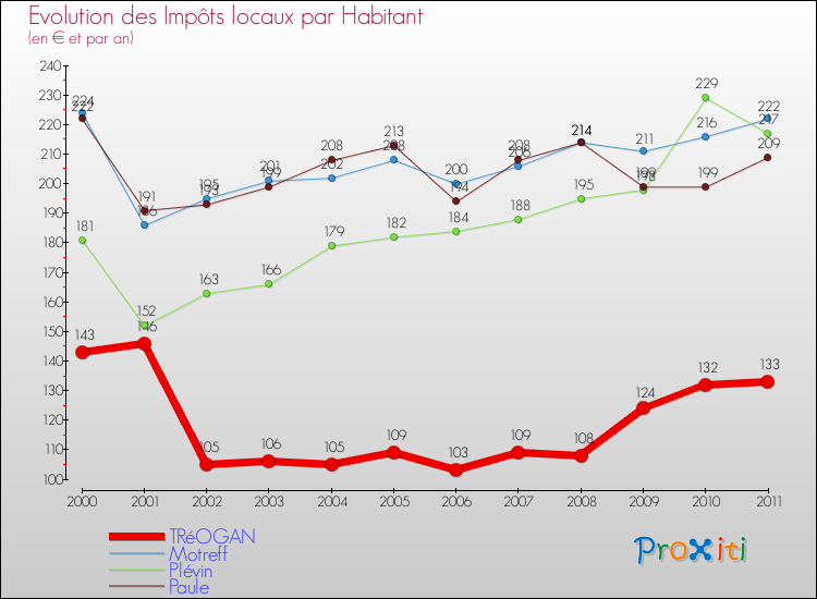 Evolution et montant des impôts locaux par Habitant pour TRéOGAN et les communes proches Comparaison des impôts locaux par habitant pour TRéOGAN et les communes voisines