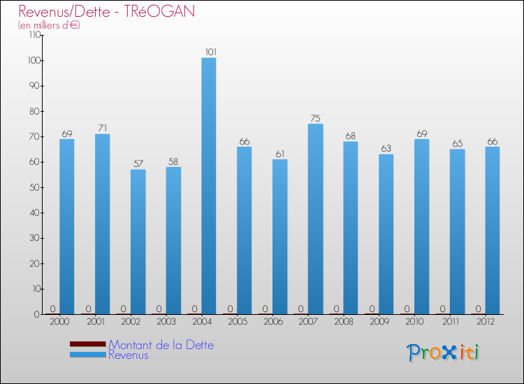 Evolution comparée de la dette et des revenus pour la commune de TRéOGAN de 2000 à 2012 Comparaison de la dette et des revenus pour TRéOGAN de 2000 à 2012