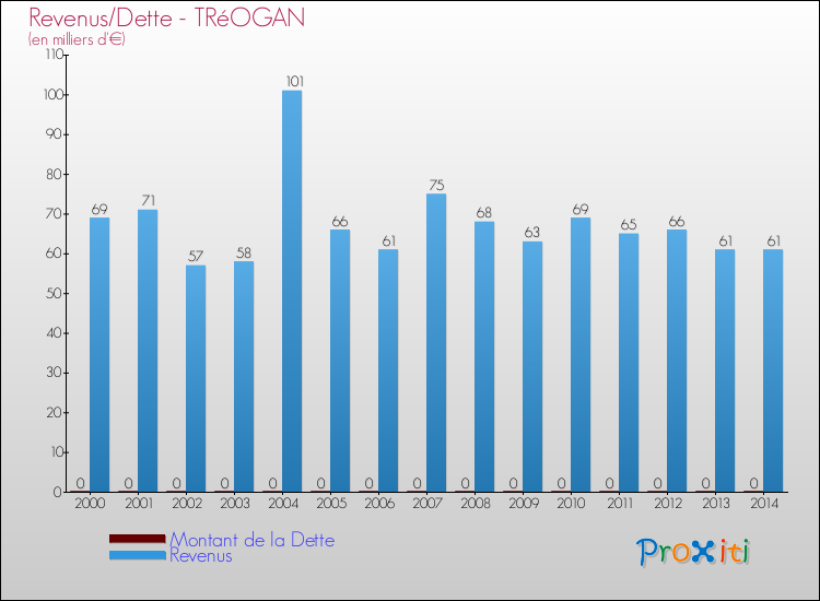 Evolution comparée de la dette et des revenus pour la commune de TRéOGAN de 2000 à 2014 Comparaison de la dette et des revenus pour TRéOGAN de 2000 à 2014