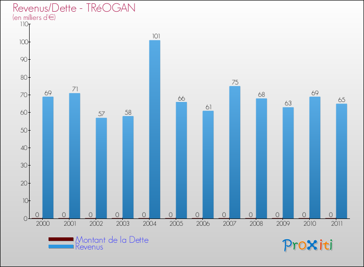 Evolution comparée de la dette et des revenus pour la commune de TRéOGAN de 2000 à 2011 Comparaison de la dette et des revenus pour TRéOGAN de 2000 à 2011