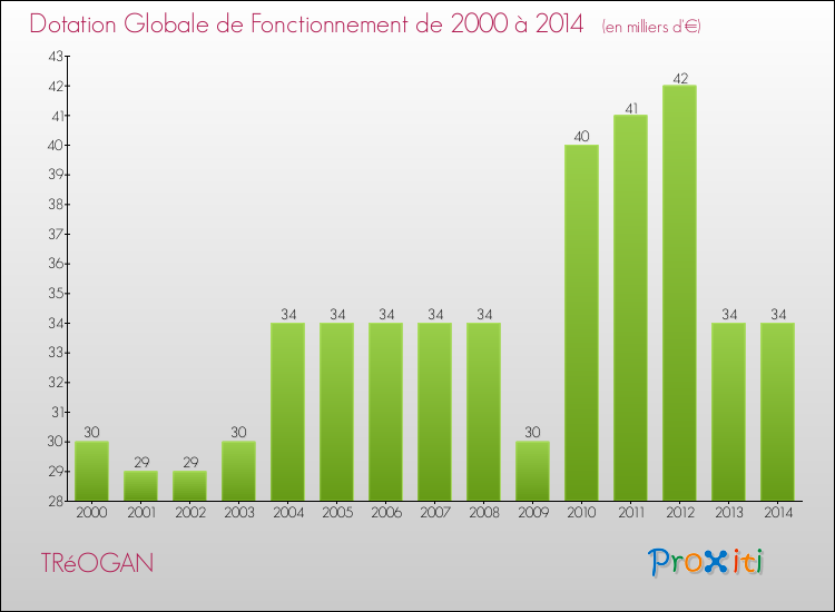 Evolution du montant de la Dotation Globale de Fonctionnement pour la commune de TRéOGAN de 2000 à 2014 Evolution du montant de la Dotation Globale de Fonctionnement pour TRéOGAN de 2000 à 2014
