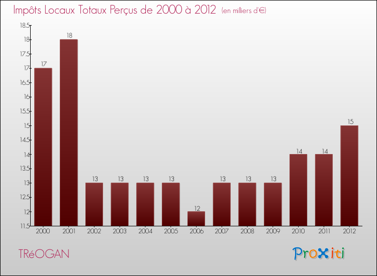 Evolution des Impôts Locaux pour la commune de TRéOGAN de 2000 à 2012 Evolution des Impôts Locaux pour TRéOGAN de 2000 à 2012