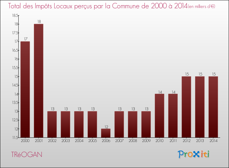 Evolution des Impôts Locaux pour la commune de TRéOGAN de 2000 à 2014 Evolution des Impôts Locaux pour TRéOGAN de 2000 à 2014