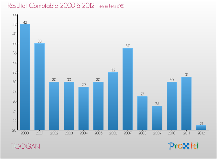 Evolution du résultat comptable pour la commune de TRéOGAN de 2000 à 2012 Evolution du résultat comptable pour TRéOGAN de 2000 à 2012