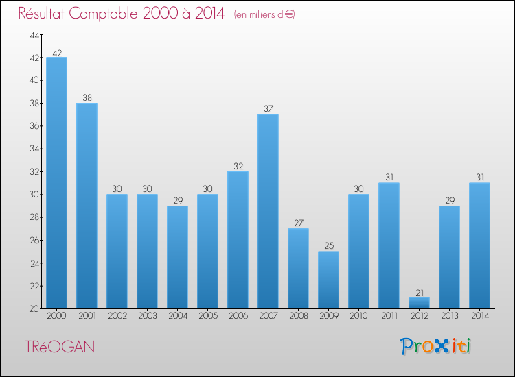 Evolution du résultat comptable pour la commune de TRéOGAN de 2000 à 2014 Evolution du résultat comptable pour TRéOGAN de 2000 à 2014
