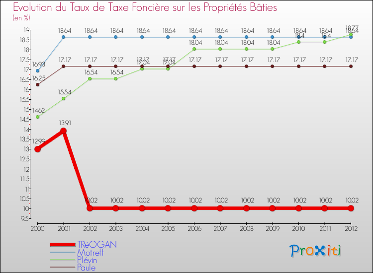 Evolution du taux de la taxe foncière sur le bati pour TRéOGAN et les communes proches de 2000 à 2012 Comparaison des taux de taxe foncière sur le bati pour TRéOGAN et les communes voisines de 2000 à 2012