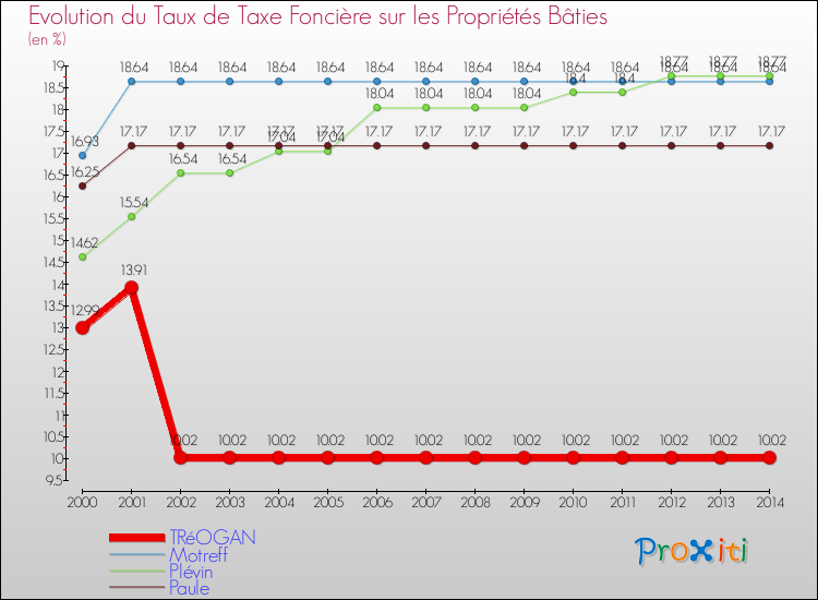 Evolution du taux de la taxe foncière sur le bati pour TRéOGAN et les communes proches de 2000 à 2014 Comparaison des taux de taxe foncière sur le bati pour TRéOGAN et les communes voisines de 2000 à 2014