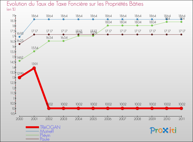 Evolution du taux de la taxe foncière sur le bati pour TRéOGAN et les communes proches Comparaison des taux de taxe foncière sur le bati pour TRéOGAN et les communes voisines