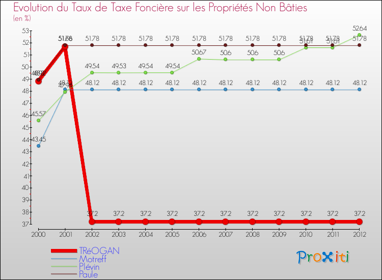 Evolution du taux de la taxe foncière sur les immeubles et terrains non batis pour TRéOGAN et les communes proches de 2000 à 2012 Comparaison des taux de la taxe foncière sur les immeubles et terrains non batis pour TRéOGAN et les communes voisines de 2000 à 2012