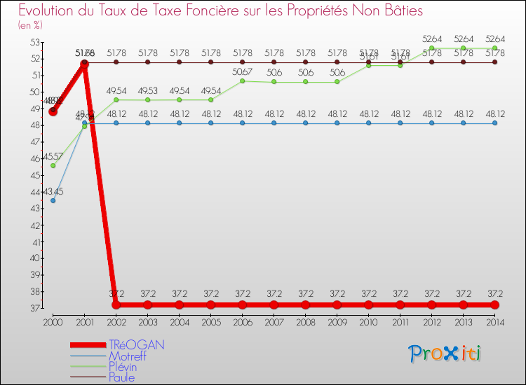 Evolution du taux de la taxe foncière sur les immeubles et terrains non batis pour TRéOGAN et les communes proches de 2000 à 2014 Comparaison des taux de la taxe foncière sur les immeubles et terrains non batis pour TRéOGAN et les communes voisines de 2000 à 2014