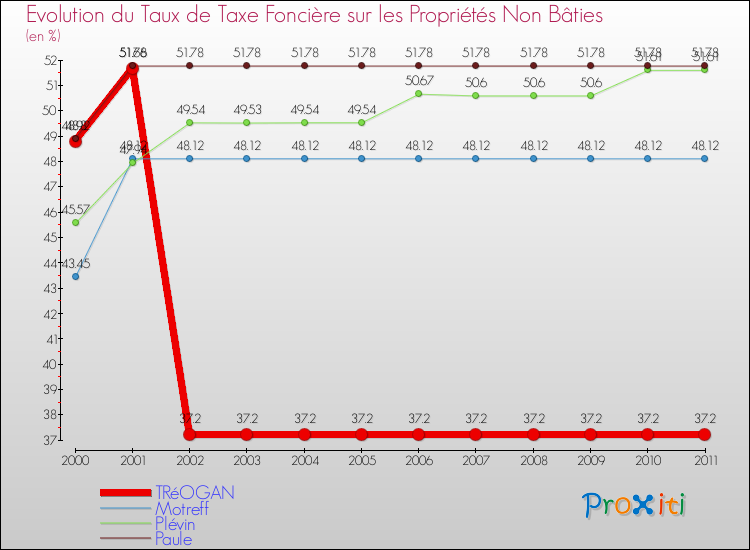 Evolution du taux de la taxe foncière sur les immeubles et terrains non batis pour TRéOGAN et les communes proches Comparaison des taux de la taxe foncière sur les immeubles et terrains non batis pour TRéOGAN et les communes voisines
