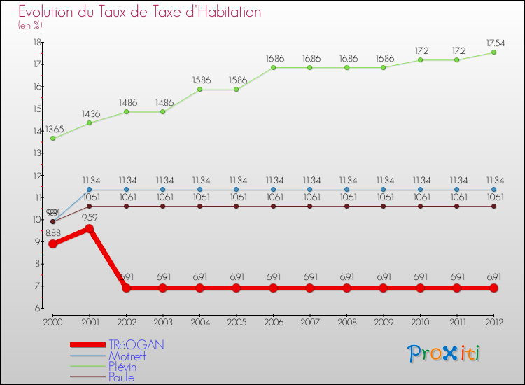 Evolution du taux de la taxe d'habitation pour TRéOGAN et les communes proches Comparaison des taux de la taxe d'habitation pour TRéOGAN et les communes voisines