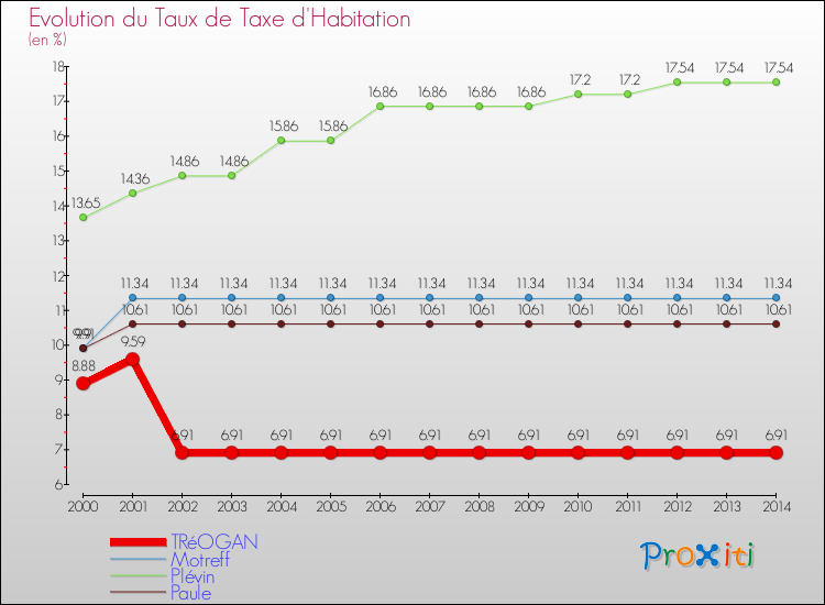 Evolution du taux de la taxe d'habitation pour TRéOGAN et les communes proches de 2000 à 2014 Comparaison des taux de la taxe d'habitation pour TRéOGAN et les communes voisines de 2000 à 2014