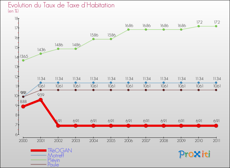 Evolution du taux de la taxe d'habitation pour TRéOGAN et les communes proches Comparaison des taux de la taxe d'habitation pour TRéOGAN et les communes voisines