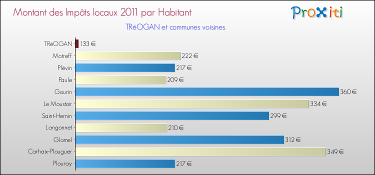 Montant des impôts locaux par Habitant pour TRéOGAN et les communes proches Comparaison des impôts locaux par habitant pour TRéOGAN et les communes voisines