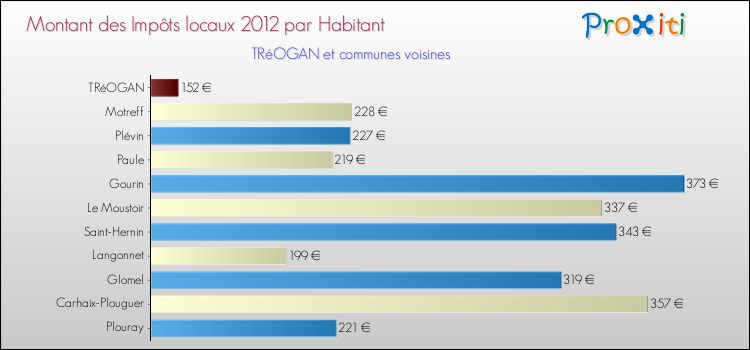 Montant des impôts locaux par Habitant pour TRéOGAN et les communes proches Comparaison des impôts locaux par habitant pour TRéOGAN et les communes voisines
