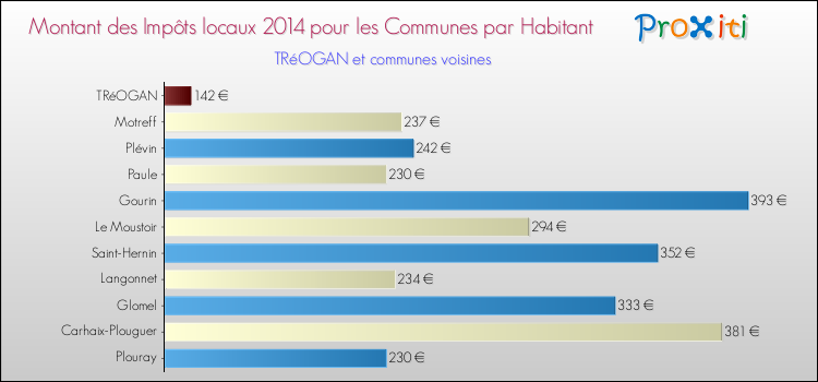 Montant des impôts locaux par Habitant pour TRéOGAN et les communes proches en 2014 Comparaison des impôts locaux par habitant pour TRéOGAN et les communes voisines en 2014