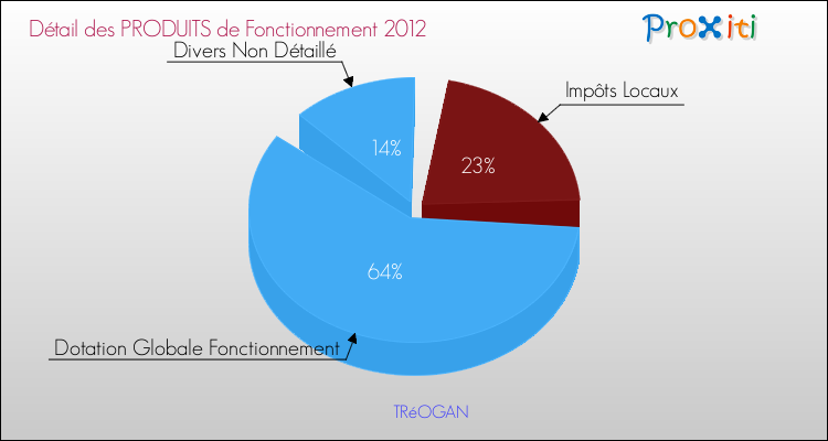 Décomposition du Budget de Fonctionnement 2012 de la commune de TRéOGAN Budget de Fonctionnement 2012 pour la commune de TRéOGAN