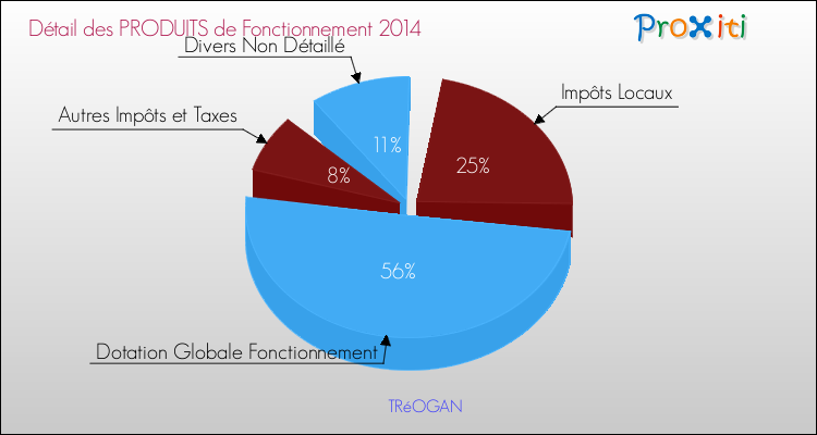 Décomposition du Budget de Fonctionnement 2014 de la commune de TRéOGAN Budget de Fonctionnement 2014 pour la commune de TRéOGAN