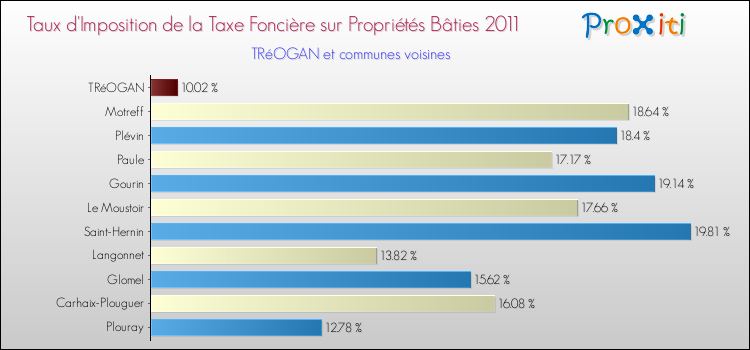 Taux d'imposition de la taxe foncière sur le bati 2011 pour TRéOGAN et les communes proches Comparaison des taux d'imposition de la taxe foncière sur le bati 2011 pour TRéOGAN et les communes voisines