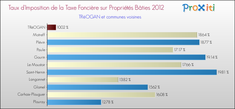 Taux d'imposition de la taxe foncière sur le bati 2012 pour TRéOGAN et les communes proches Comparaison des taux d'imposition de la taxe foncière sur le bati 2012 pour TRéOGAN et les communes voisines