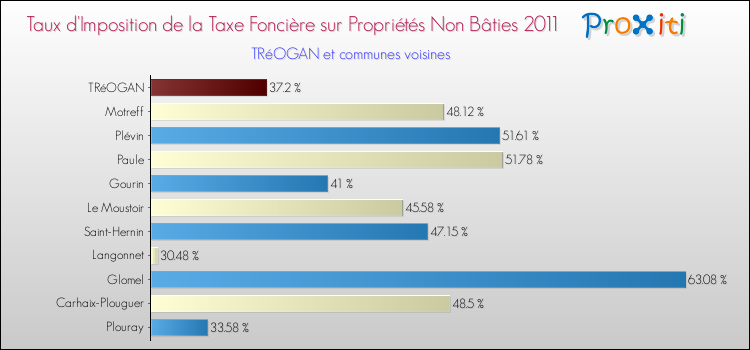 Taux d'imposition de la taxe foncière sur les immeubles et terrains non batis 2011 pour TRéOGAN et les communes proches Comparaison des taux d'imposition de la taxe foncière sur les immeubles et terrains non batis 2011 pour TRéOGAN et les communes voisines