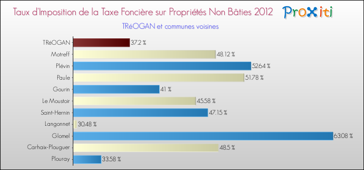 Taux d'imposition de la taxe foncière sur les immeubles et terrains non batis 2012 pour TRéOGAN et les communes proches Comparaison des taux d'imposition de la taxe foncière sur les immeubles et terrains non batis 2012 pour TRéOGAN et les communes voisines