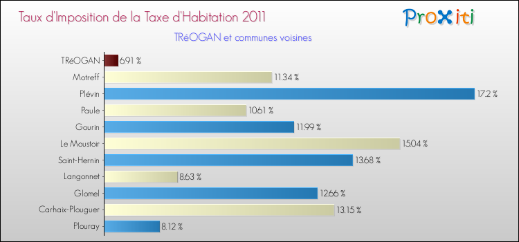 Taux d'imposition de la taxe d'habitation 2011 pour TRéOGAN et les communes proches Comparaison des taux d'imposition de la taxe d'habitation 2011 pour TRéOGAN et les communes voisines