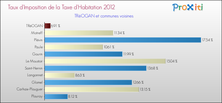 Taux d'imposition de la taxe d'habitation 2012 pour TRéOGAN et les communes proches Comparaison des taux d'imposition de la taxe d'habitation 2012 pour TRéOGAN et les communes voisines