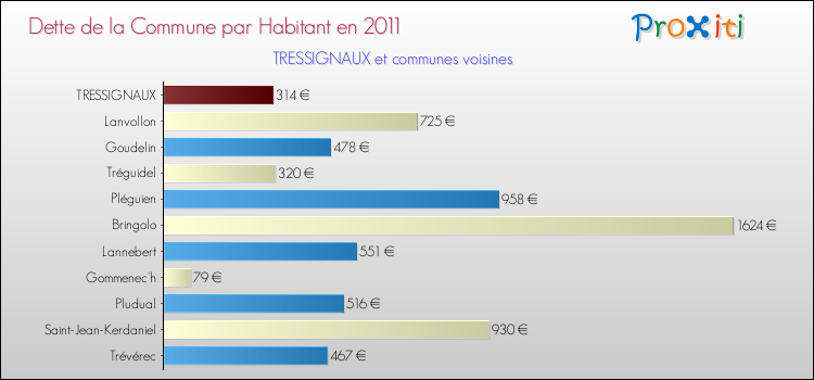 Dette par habitant de la commune en 2011 pour TRESSIGNAUX et les communes proches Comparaison de la dette par habitant de la commune en 2011 pour TRESSIGNAUX et les communes voisines