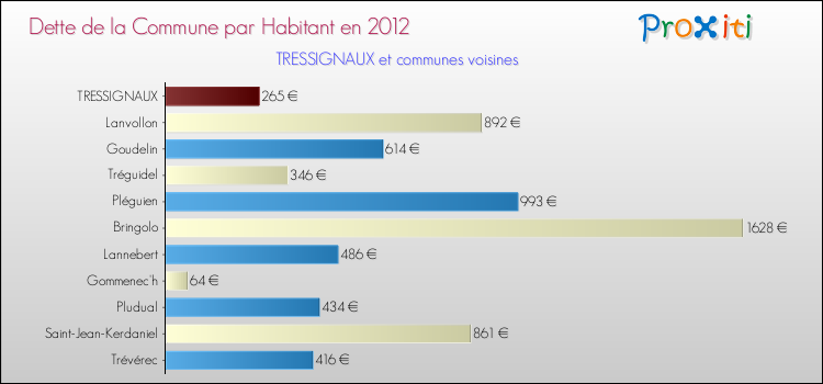 Dette par habitant de la commune en 2012 pour TRESSIGNAUX et les communes proches Comparaison de la dette par habitant de la commune en 2012 pour TRESSIGNAUX et les communes voisines
