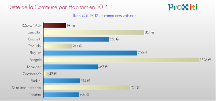 Dette par habitant de la commune en 2014 pour TRESSIGNAUX et les communes proches Comparaison de la dette par habitant de la commune en 2014 pour TRESSIGNAUX et les communes voisines