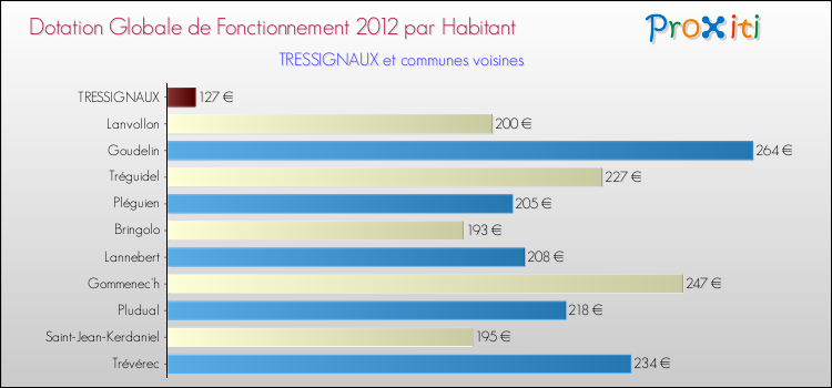 Montant des dotations globales de fonctionnement DGF par Habitant pour TRESSIGNAUX et les communes proches Comparaison des des dotations globales de fonctionnement DGF par habitant pour TRESSIGNAUX et les communes voisines