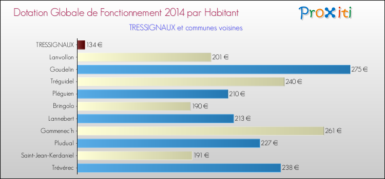 Montant des dotations globales de fonctionnement DGF par Habitant pour TRESSIGNAUX et les communes proches en 2014. Comparaison des des dotations globales de fonctionnement DGF par habitant pour TRESSIGNAUX et les communes voisines en 2014.