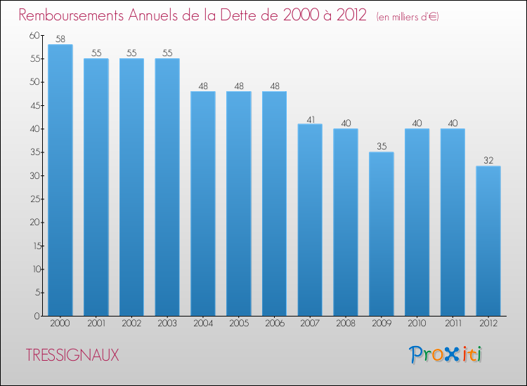 Evolution de l'annuité de la dette pour la commune de TRESSIGNAUX de 2000 à 2012 Annuités de la dette pour TRESSIGNAUX de 2000 à 2012