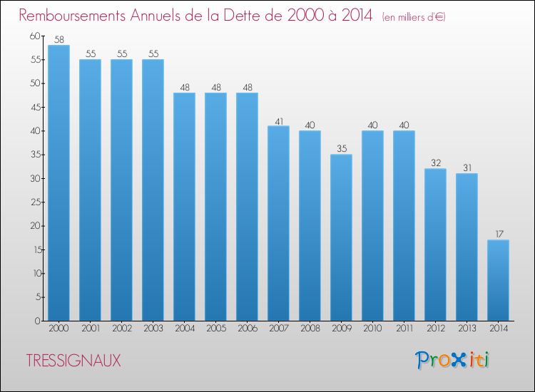 Evolution de l'annuité de la dette pour la commune de TRESSIGNAUX de 2000 à 2014 Annuités de la dette pour TRESSIGNAUX de 2000 à 2014