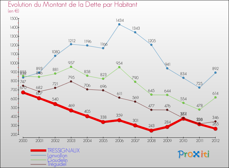 Evolution de la dette par habitant pour la commune de TRESSIGNAUX et les communes proches de 2000 à 2012 Comparaison de la dette par habitant pour TRESSIGNAUX et les communes voisines de 2000 à 2012