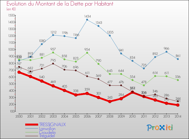 Evolution de la dette par habitant pour la commune de TRESSIGNAUX et les communes proches de 2000 à 2014 Comparaison de la dette par habitant pour TRESSIGNAUX et les communes voisines de 2000 à 2014