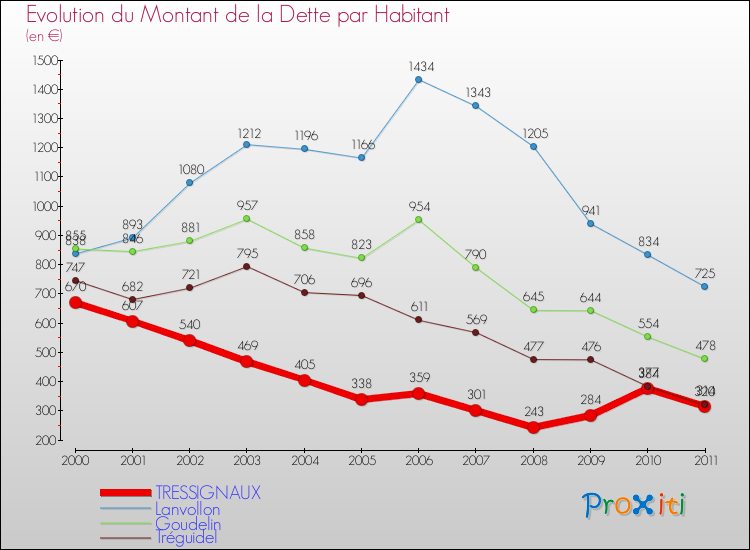 Evolution de la dette par habitant pour la commune de TRESSIGNAUX et les communes proches Comparaison de la dette par habitant pour TRESSIGNAUX et les communes voisines