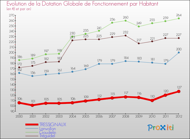 Evolution et montant de la dotation globale de fonctionnement par Habitant pour TRESSIGNAUX et les communes proches Comparaison des dotations globales de fonctionnement par habitant pour TRESSIGNAUX et les communes voisines