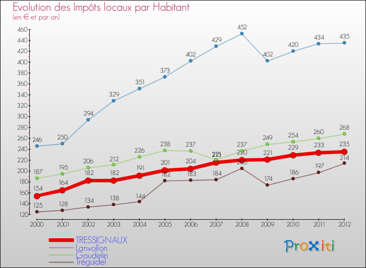 Evolution et montant des impôts locaux par Habitant pour TRESSIGNAUX et les communes proches Comparaison des impôts locaux par habitant pour TRESSIGNAUX et les communes voisines