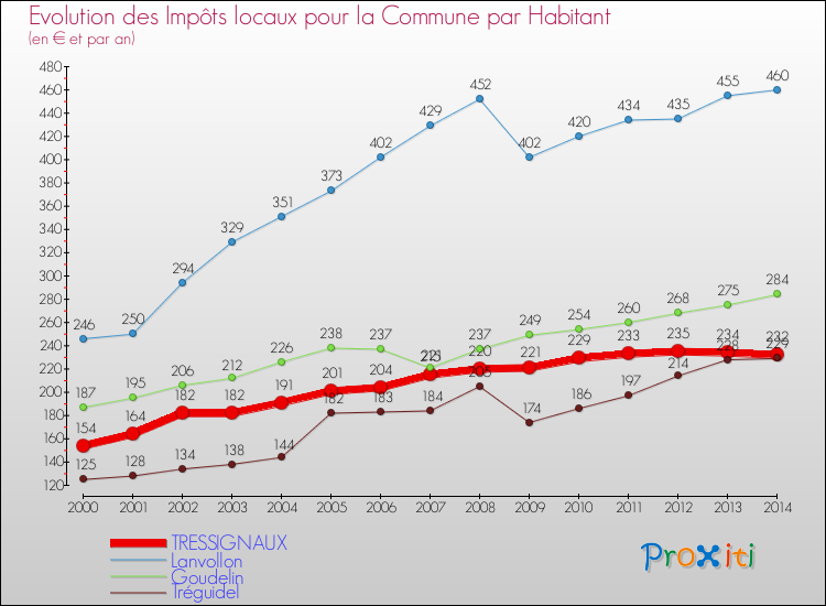 Evolution et montant des impôts locaux par Habitant pour TRESSIGNAUX et les communes proches de 2000 à 2014 Comparaison des impôts locaux par habitant pour TRESSIGNAUX et les communes voisines de 2000 à 2014