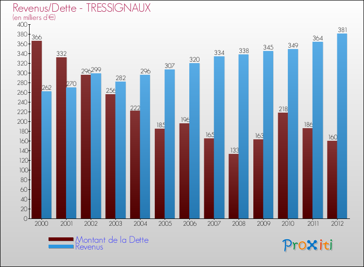 Evolution comparée de la dette et des revenus pour la commune de TRESSIGNAUX de 2000 à 2012 Comparaison de la dette et des revenus pour TRESSIGNAUX de 2000 à 2012