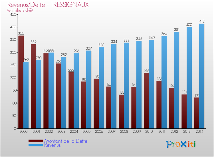 Evolution comparée de la dette et des revenus pour la commune de TRESSIGNAUX de 2000 à 2014 Comparaison de la dette et des revenus pour TRESSIGNAUX de 2000 à 2014