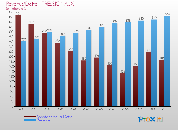 Evolution comparée de la dette et des revenus pour la commune de TRESSIGNAUX de 2000 à 2011 Comparaison de la dette et des revenus pour TRESSIGNAUX de 2000 à 2011